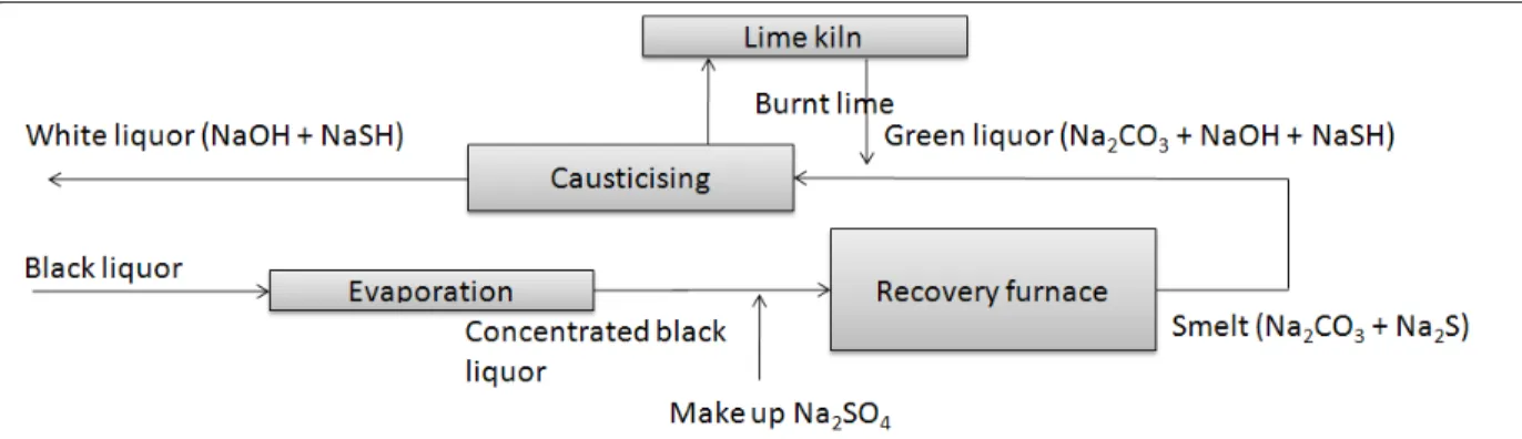 Figure 4-2: Steps in the chemical recovery loop based on Brännvall, (2009)  