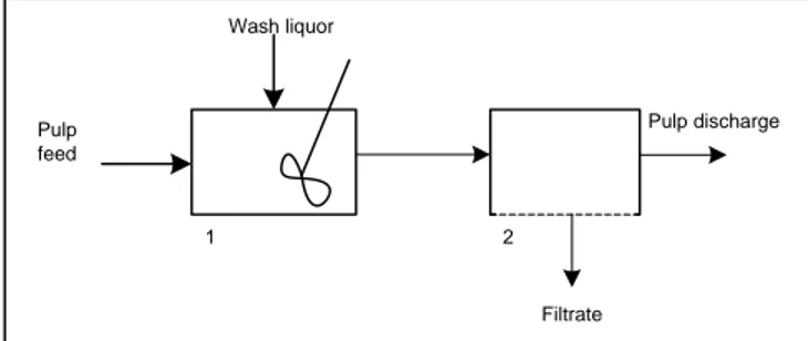Figure 4-7 Dilution and extraction principle based on Gullichsen &amp; Fogelholm (2000)