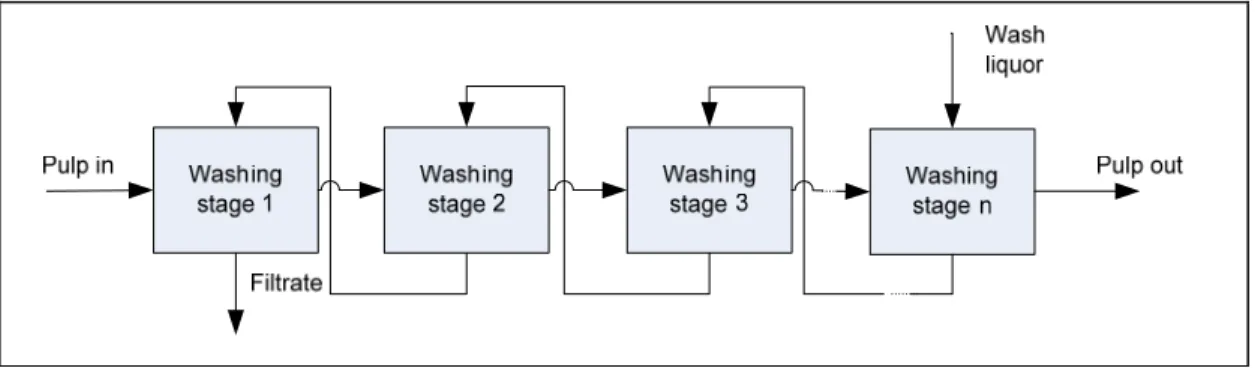 Figure 4-11. The filtrate of the first washing stage, which contains the highest concentration of 