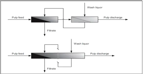 Figure 4-12: Two-stage countercurrent washing with and without intermediate mixing  based on 