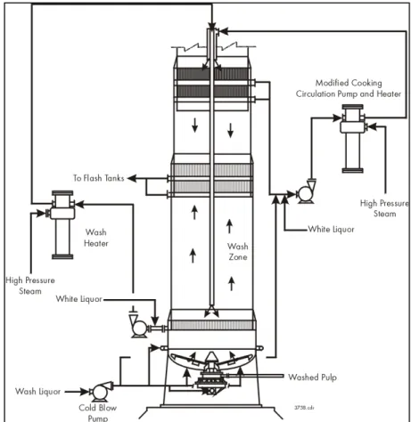 Figure 4-14: Washing zone in a continuous digester used by permission of Andritz.(Poulin, 