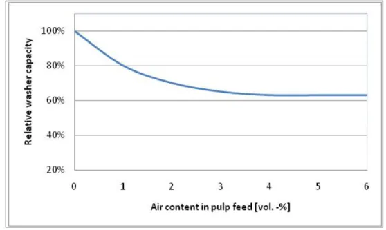 Figure 4-23: Effect of the air content in the pulp in the washer capacity based on Krotscheck 