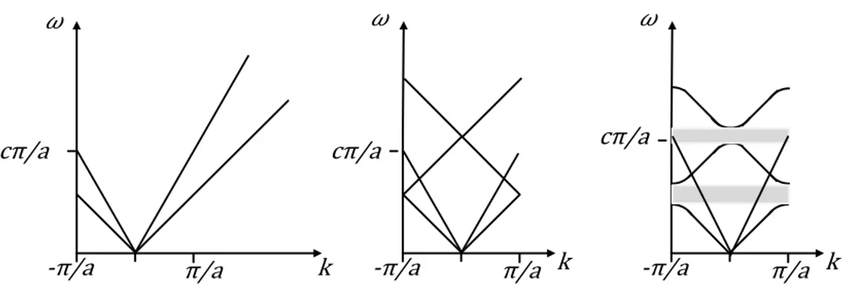 Figure  2-1  Structure  de  bande  ω(k).  Les  lignes  en  pointillés  représentent  le  cône  de  lumière
