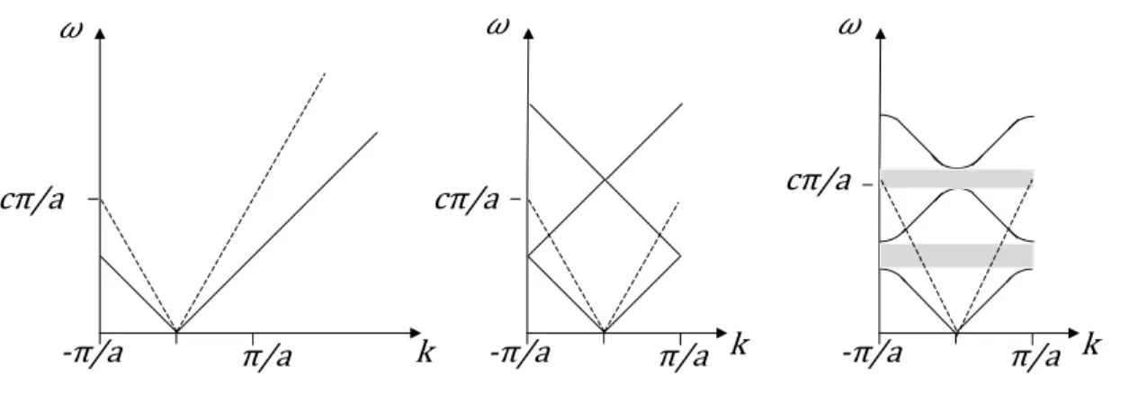 Figure  2-1  Structure  de  bande  ω(k).  Les  lignes  en  pointillés  représentent  le  cône  de  lumière