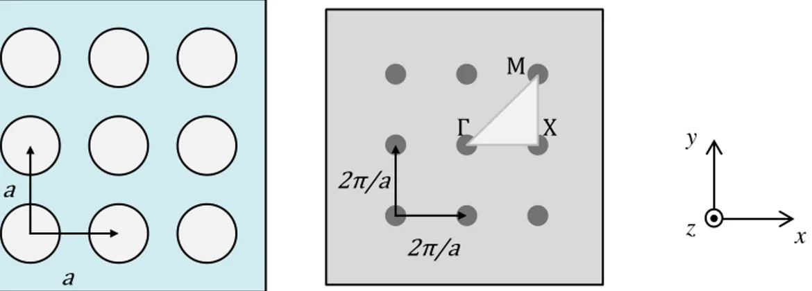 Figure 2-2 Gauche : Cristal photonique à deux dimensions. Droite : Réseau réciproque et zone de  Brillouin 