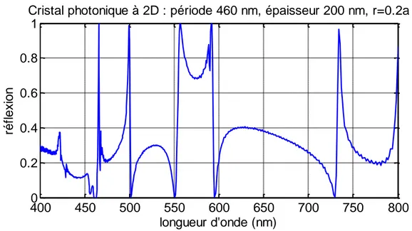 Figure 2-3 Simulation du coefficient de réflexion en intensité d'une couche de cristal photonique  suspendue  en SiN  (simulation  effectuée  par  Lina  Shi  par  la  méthode  FDTD  (Finite  Difference  Time Domain))  