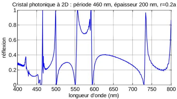 Figure 2-3 Simulation du coefficient de réflexion en intensité d'une couche de cristal photonique  suspendue  en SiN  (simulation  effectuée  par  Lina  Shi  par  la  méthode  FDTD  (Finite  Difference  Time Domain))  