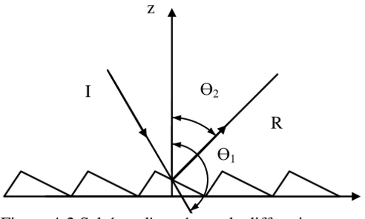 Figure 4-2 Schéma d'un réseau de diffraction 