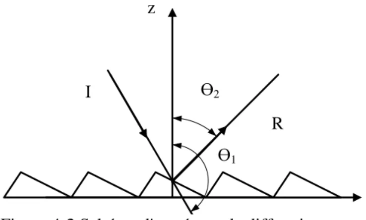 Figure 4-2 Schéma d'un réseau de diffraction 