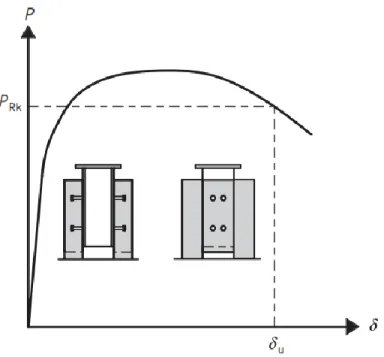 Figure 2-10: Détermination de la capacité de glissement δ u  (European Committe for 