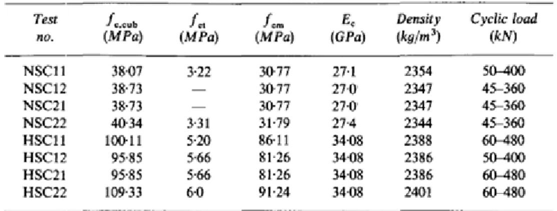 Figure 2-11: Propriétés de la campagne expérimentale (An &amp; Cederwall, 1996)  