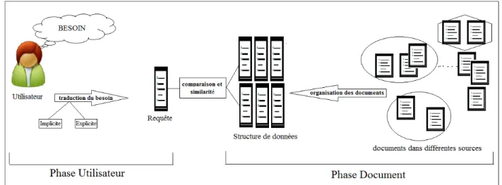 Figure 1.1 Le processus de recherche d’informations 