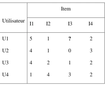 Tableau 1.2 Matrice Items-utilisateurs 