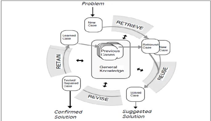 Figure 1.6 cycle de la méthode CBR  [Aamodt et Plaza, 1994] 