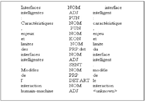 Figure 3.5   Termes  groupés et unifiés dans une seule représentation. 