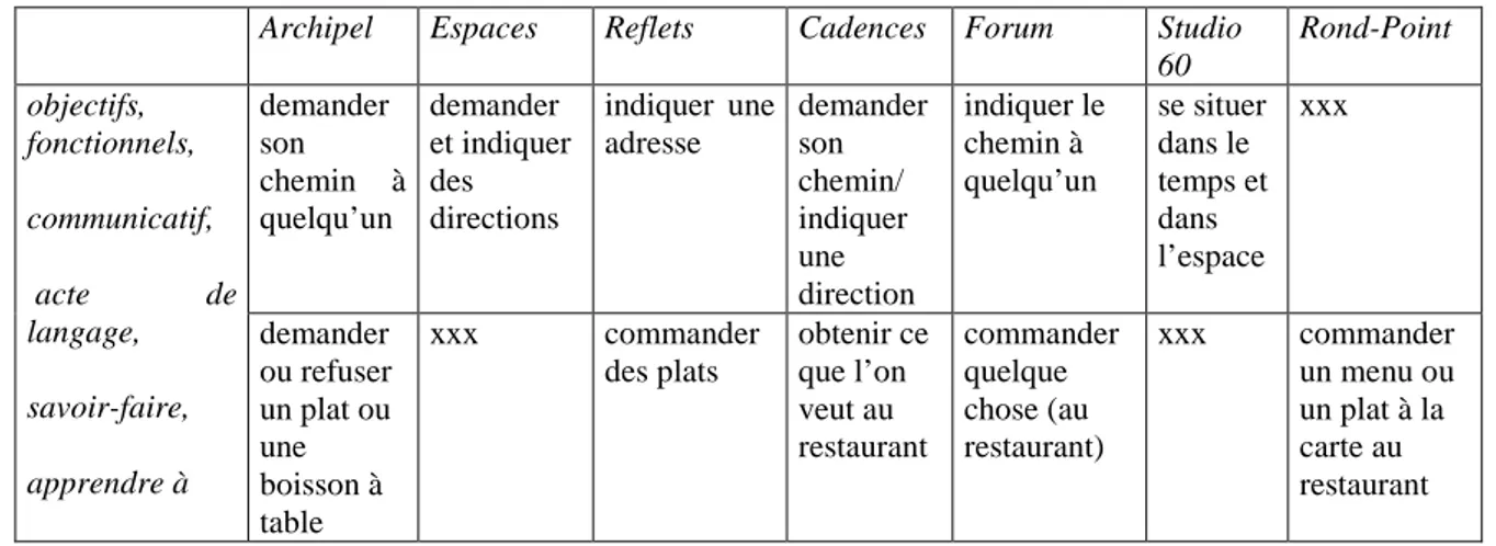 Figure  4.  Actes  de  langage  et  tâches  dans  les  manuels  de  FLE  recouvrent  une  même réalité 