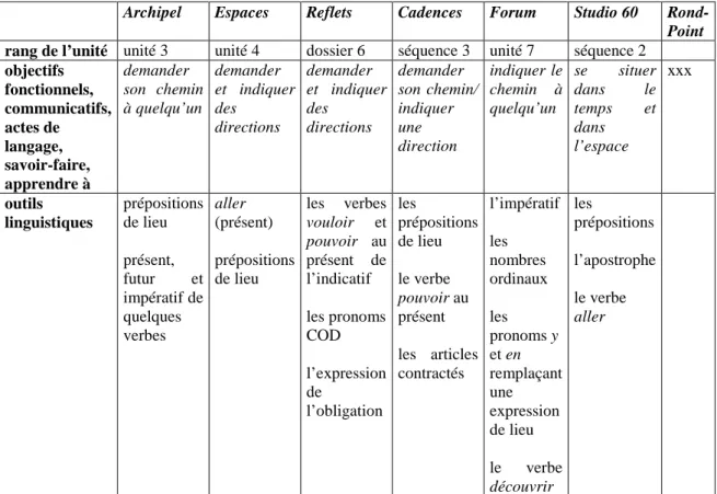 Figure  5.  Outils  linguistiques  pour  « demander  son  chemin »  dans  quelques  manuels de FLE