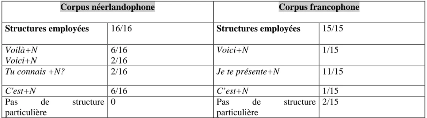 Figure 10. Récapitulatif des structures employées pour l’acte de présentation dans  le corpus Lancom