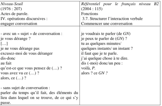 Figure  3.  Engager/commencer  la  conversation  dans  Un  Niveau-Seuil  (1976)  et  le 