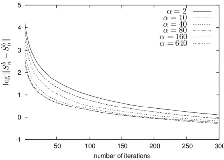 Figure 2.5: Convergence speed as a function of the scale parameter α of q. For α too small or too large
