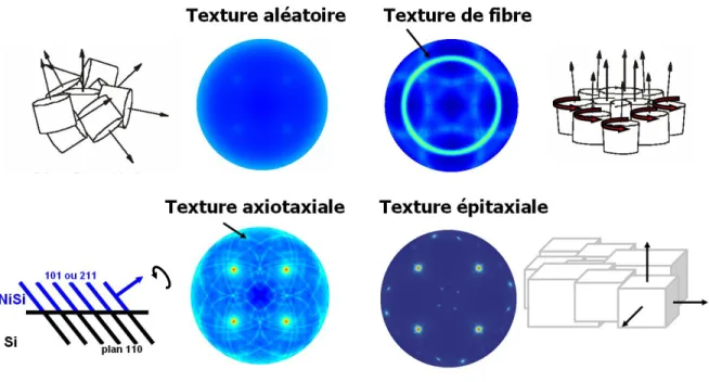 Figure 0.1: Les différents types de texture et les figures de pôle les illustrant 