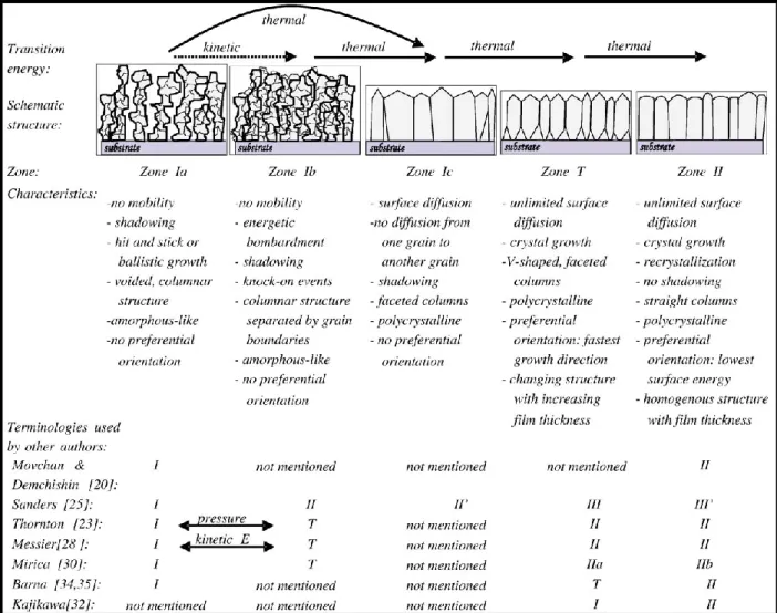 Figure 0.2 : Schéma du model de zone structurel de Mahieu et comparaison des nomenclatures  avec les autres modèles