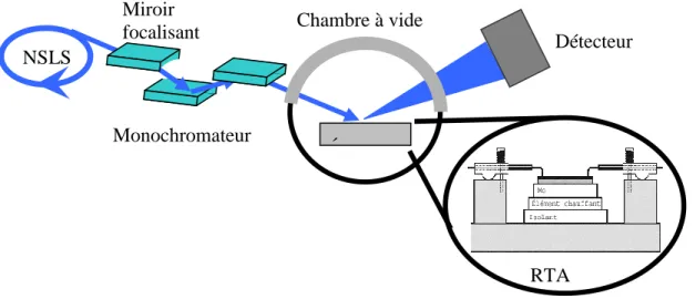 Figure 0.1: Montage utilisé pour la diffraction des rayons X en temps réel  