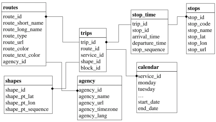 Figure 3-2: Attributs des principales tables du GTFS et les relations entre elles  3.2.1  Structuration du GTFS à la STL 