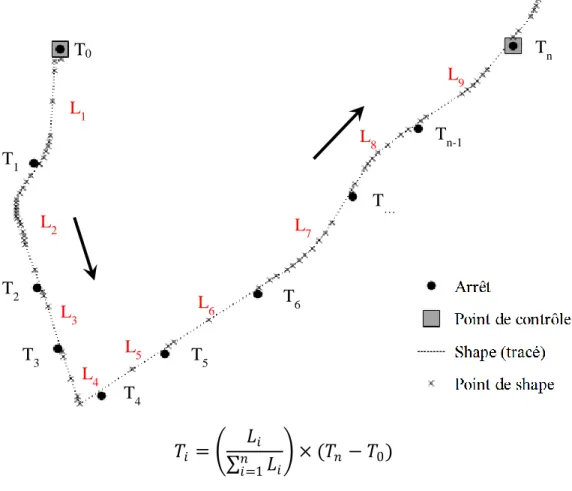 Figure 3-3: Génération d'un stop_times « à la seconde »  3.2.3  Portrait et évaluation des ressources 