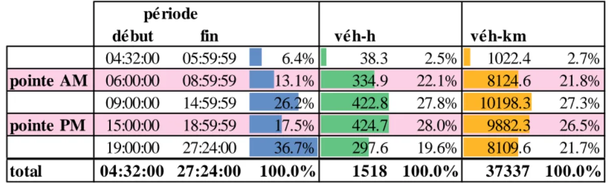 Tableau 3-4: Ressources (véh-h et véh-km) utilisées segmentées par périodes 