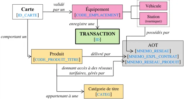 Figure 4-2: Schéma des objets dans le fichier de transactions 