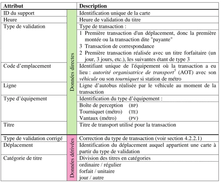 Tableau 4-1: Information sur les transactions contenue dans la base de données  Attribut  Description  ID du support  Données directes