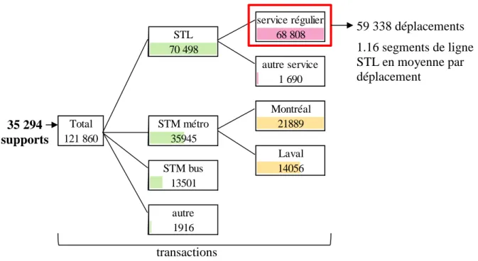 Figure 4-4: Distribution des transactions dont les supports ont effectué au moins une transaction  sur le service régulier de la STL 