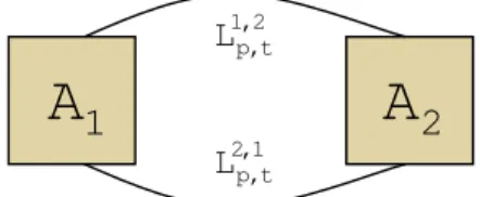 Figure 1.2 : Flux de produits entre deux agents.  Niveau d’autonomie des unités 