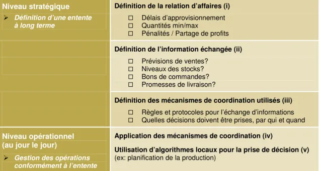 Tableau 1.1 : Éléments constitutifs d’un cadre logistique. 