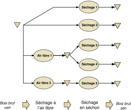 Figure 2.4 : Exemples de processus de séchage constitués de plusieurs activités. 