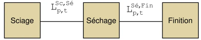 Figure 2.6 : Flux de produits entre les unités de sciage, de séchage et de finition 