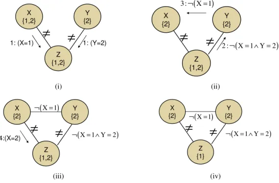 Figure 3.6 : Résolution d’un DisCSP avec ABT.  Adapté de [37]. 