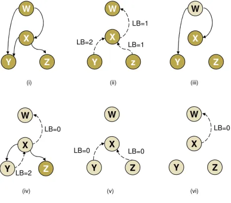 Figure 3.8 : Résolution d’un DCOP avec ADOPT.  Adapté de [51]. 