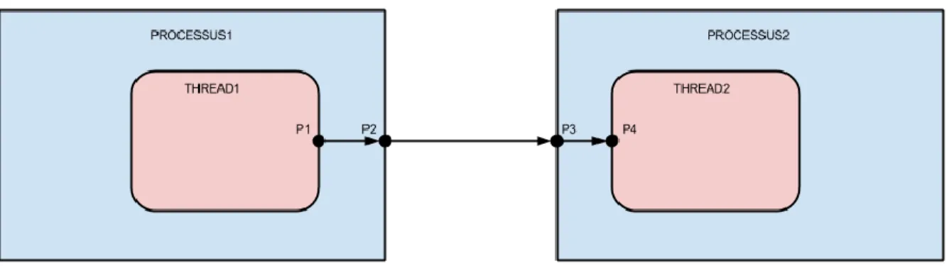 Figure 4-3 : Communication entre deux threads 