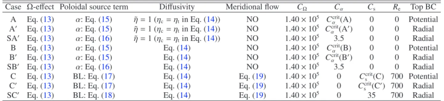 Table 1. Summary of the test cases, the cases followed by a prime have radial field boundary conditions (BC) at the top and the cases preceded by S are supercritical (computed with a value of C α or C s well above the dynamo threshold).