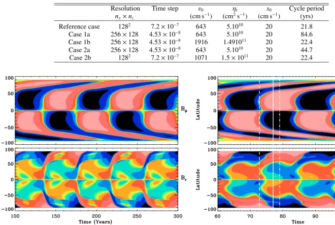 Fig. 4. Case 1b: butterfly diagram (time-latitude cut at r = cst.) of case 1b with v 0 = 1916 cm s −1 and η t = 1.49 × 10 11 cm 2 s −1 
