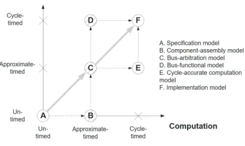 Figure 2.3 Modèle TLM [13]