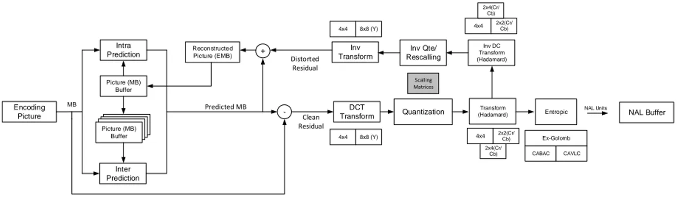 Figure 2.7 Schéma fonctionnel des étapes d’encodage et de décodage afin de traiter une trame