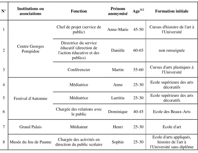 Tableau 4 - Tableau récapitulatif des formations initiales des médiateurs  interrogés 