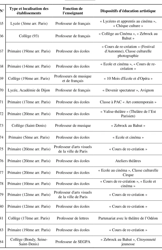 Tableau 3 – Entretiens auprès d’enseignants, observations et suivi des dispositifs  dans les classes 