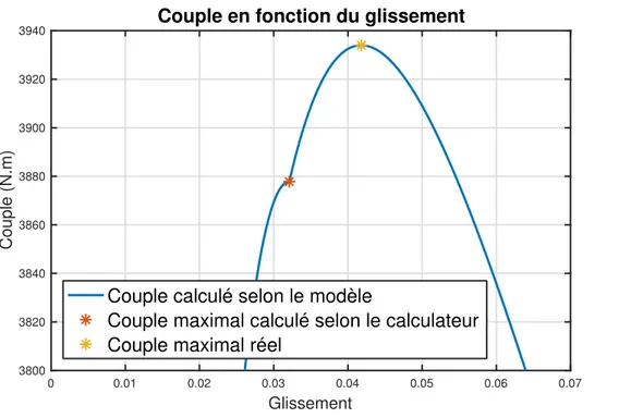Figure 1.3 : Erreur entre le couple maximum réel et celui calculé par le calculateur. 