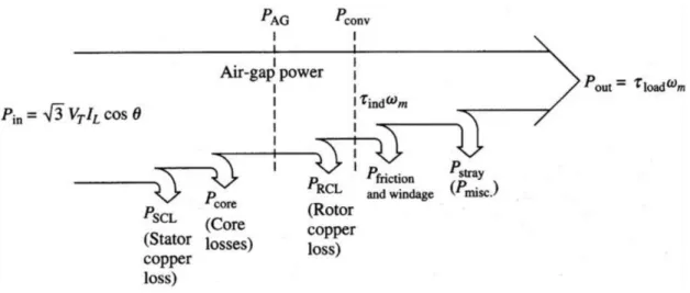 Figure 2.2 : Écoulement de puissance dans une machine asynchrone (image tirée de [16])