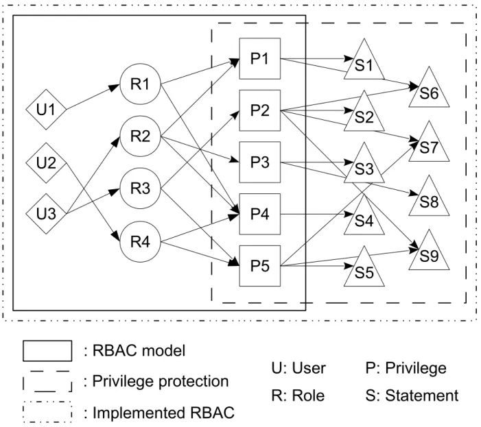 Figure 1.2: A representation of RBAC models