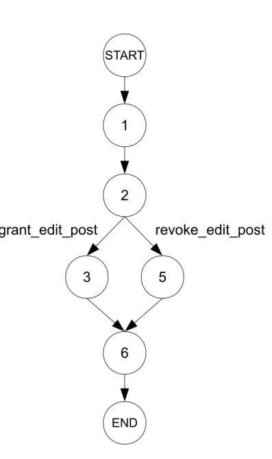 Figure 3.1: The annotated CFG that represents the snippet of code in Listing 3.1